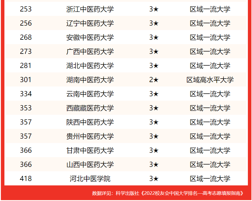 1653210529187231.png 北京中医药大学排名全国第几?2023最新排名榜(最新第99名)