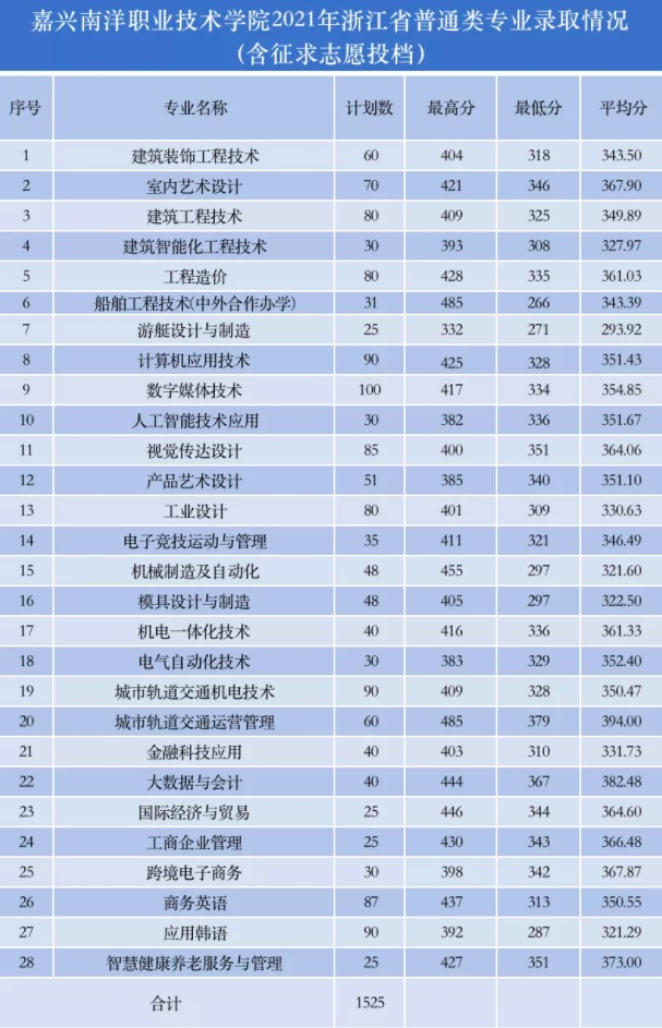 ��������ְҵ����ѧԺѧ��2023�����Ǯһ�� ����רҵ�շѱ�׼��ϸ��