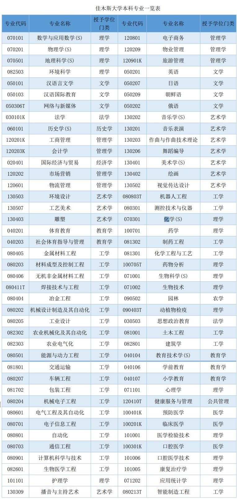 1658135597607608.jpg 佳木斯大学最好的专业有哪些?(附专业排名及专业录取分数线)