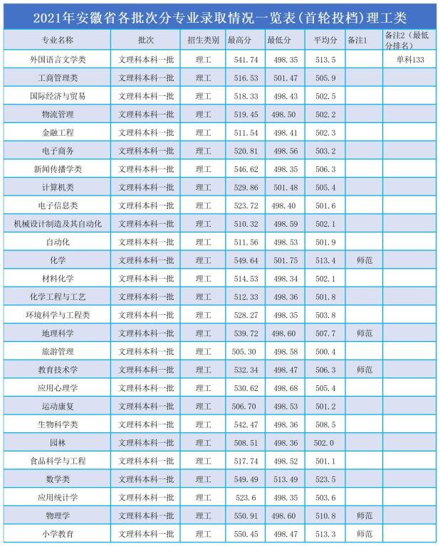 1658469253199323.jpg 安庆师范大学有什么专业(附专业设置、重点专业、专业分数线)
