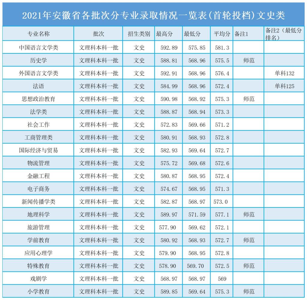 1658469263993130.jpg 安庆师范大学有什么专业(附专业设置、重点专业、专业分数线)
