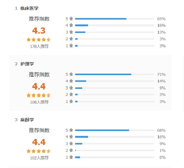 ����ҽ�ƴ�ѧ��������ҽҩѧԺרҵ����Щ(����רҵ רҵ������)