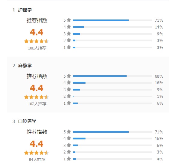 ����ҽ�ƴ�ѧ��������ҽҩѧԺרҵ����Щ(����רҵ רҵ������)