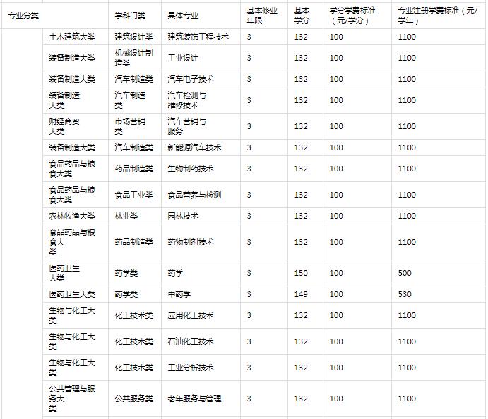 1659948143579250.jpg 淄博职业学院学费2023年一年多少钱,附各专业最新学费2023年收费标准明细表