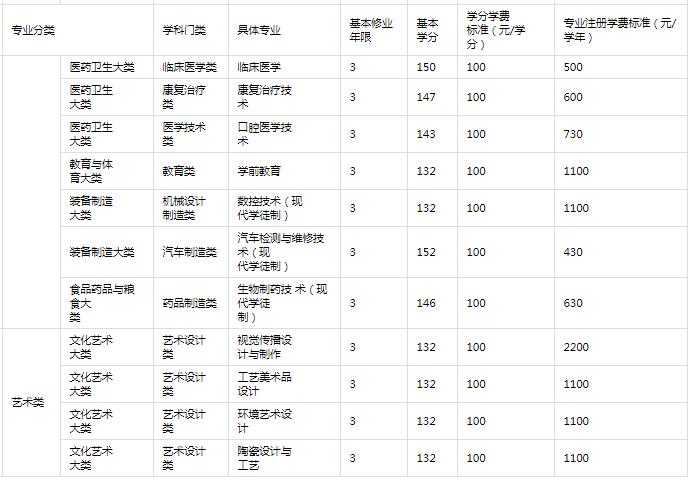 1659948157135068.jpg 淄博职业学院学费2023年一年多少钱,附各专业最新学费2023年收费标准明细表