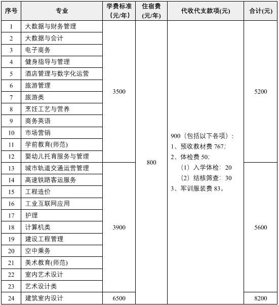 安徽中澳科技职业学院学费多少钱一年，各专业收费标准