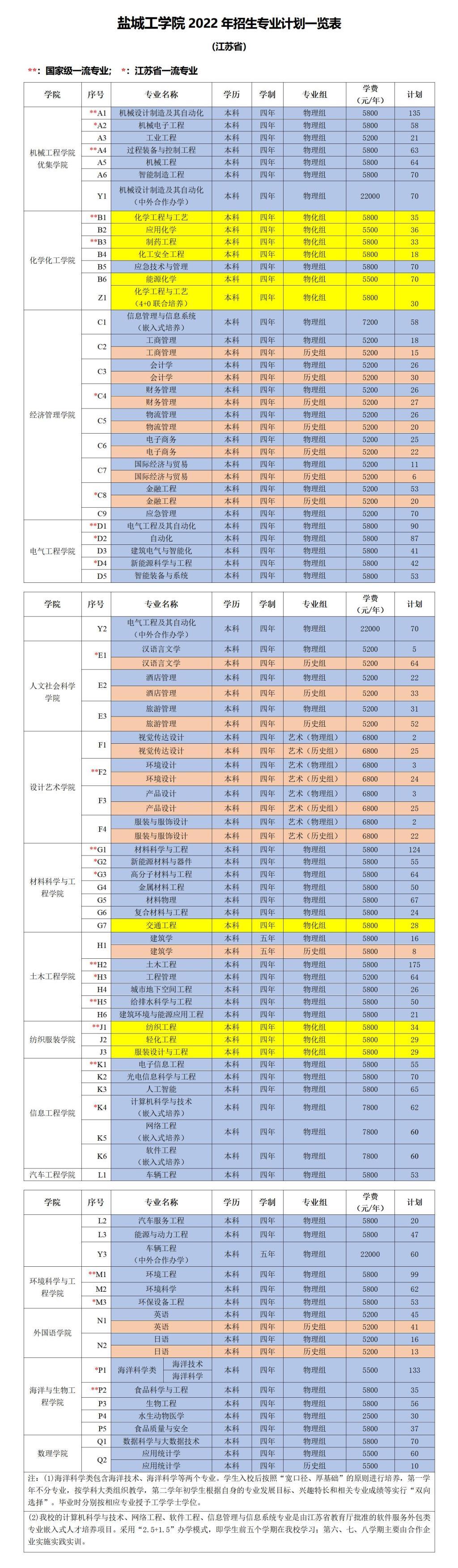 1665563117600421.jpg 盐城工学院学费2023年多少钱一年,各专业收费标准