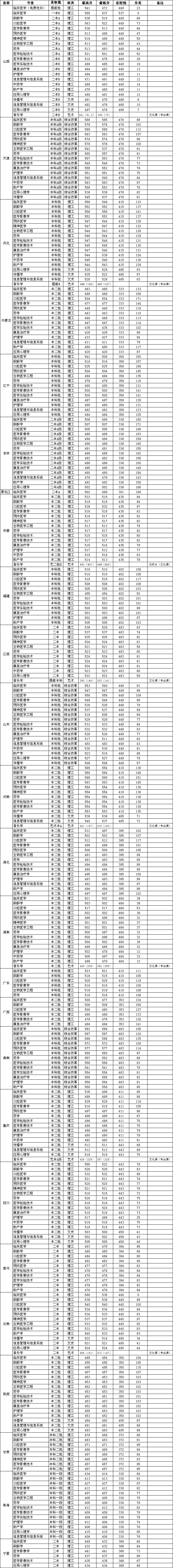 长治医学院全国排名怎么样 长治医学院历年录取分数线多少