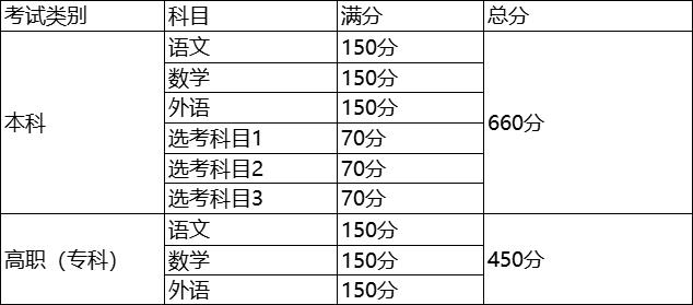 166616829096857.jpg 上海高考时间2022具体时间表:附上海高考考试科目有哪些(最新)