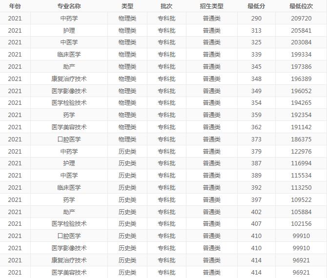 �ȷ�����ְҵѧԺ����Щרҵ(��õ�רҵ����רҵ¼ȡ������)