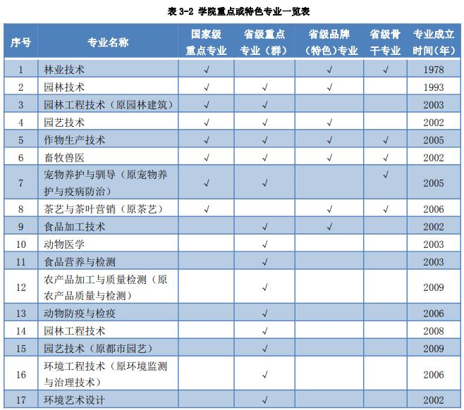 1669192237165710.png 江苏农林职业技术学院是公办还是民办大学(附江苏省专科院校名单