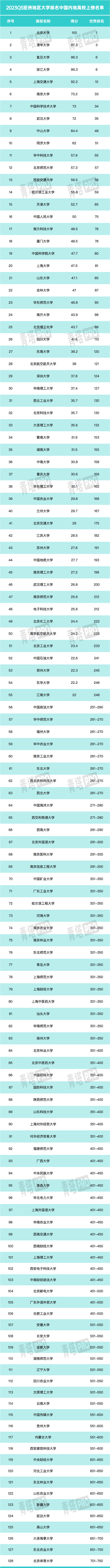 2023QS޴ѧһǰʮǰ100