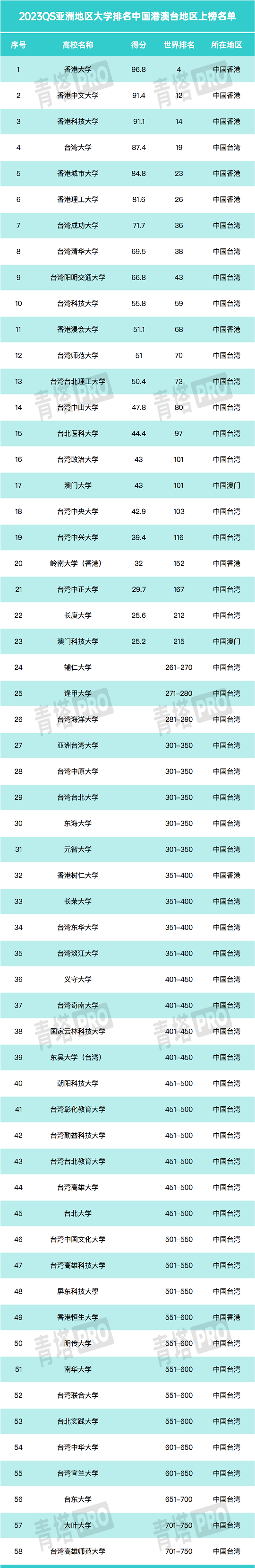 2023QS޴ѧһǰʮǰ100