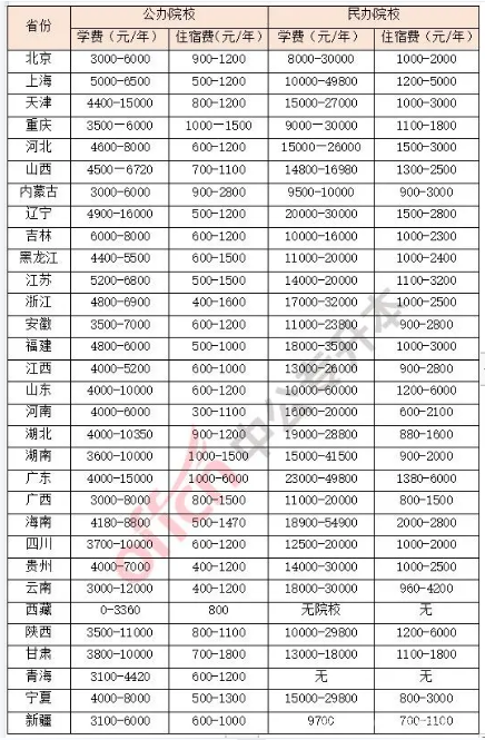 民办本科学费一年大概多少钱？民办大学学费一览表（2023参考）