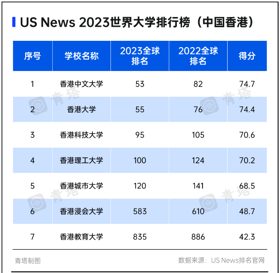 香港中文大学世界排名2023最新排名（qs、usnews、泰晤士版排名）