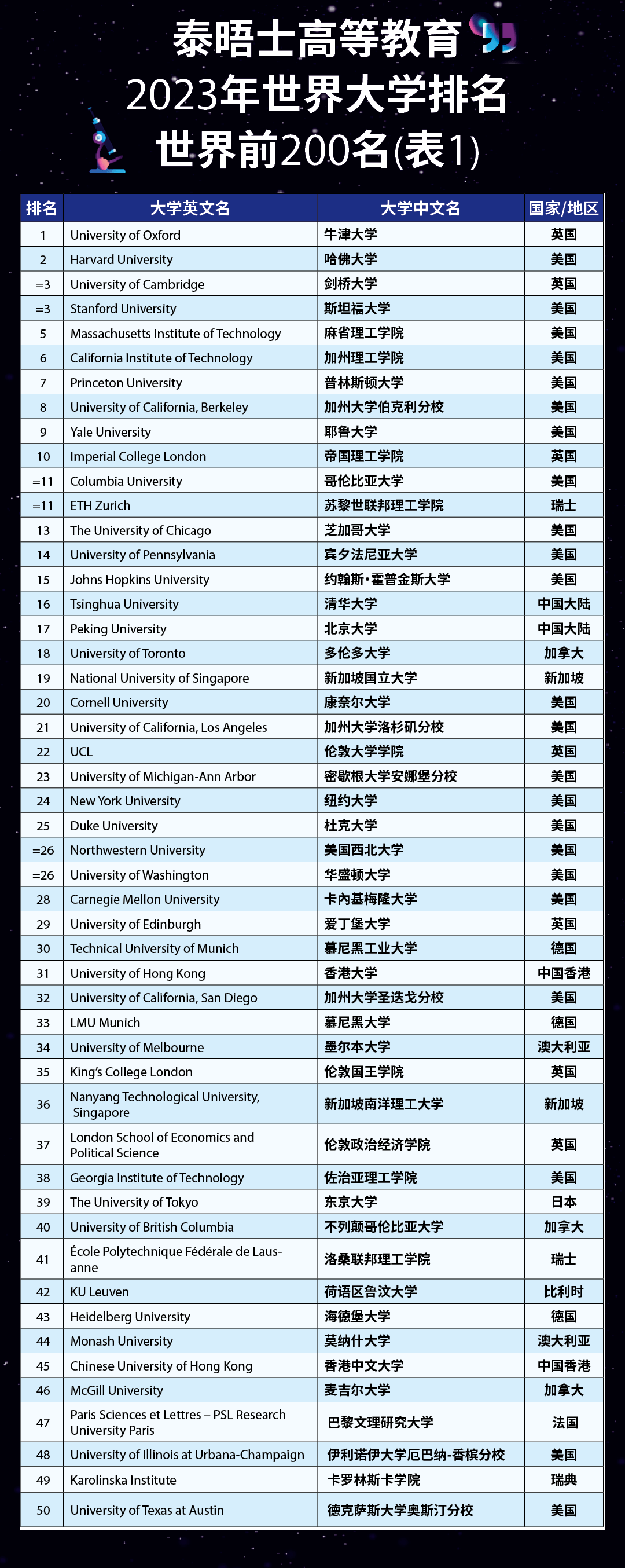 香港中文大学世界排名2023最新排名（qs、usnews、泰晤士版排名）