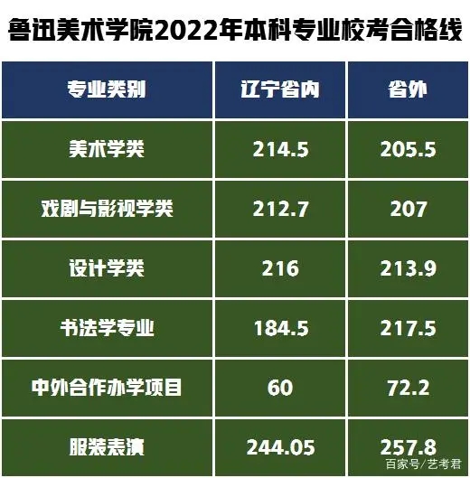 1671591092361483.jpg 鲁迅美术学院录取分数2022是多少分(附2021年分数线一览表)