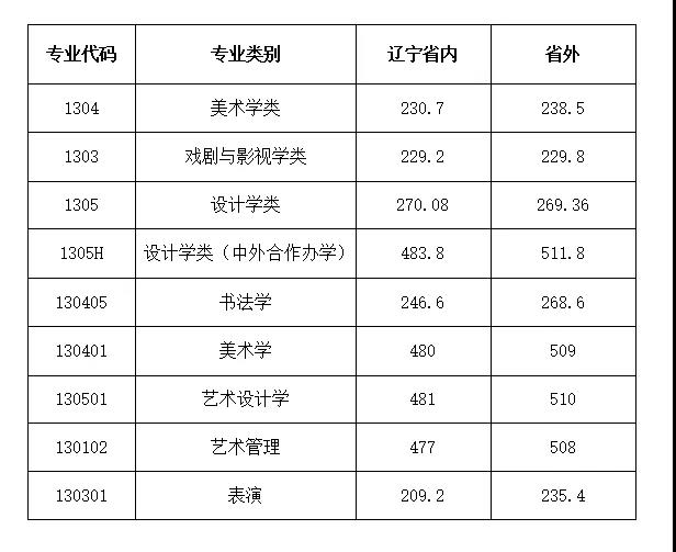 1671591258215601.jpg 鲁迅美术学院录取分数2022是多少分(附2021年分数线一览表)