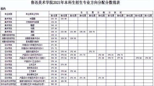 167159127698966.jpeg 鲁迅美术学院录取分数2022是多少分(附2021年分数线一览表)