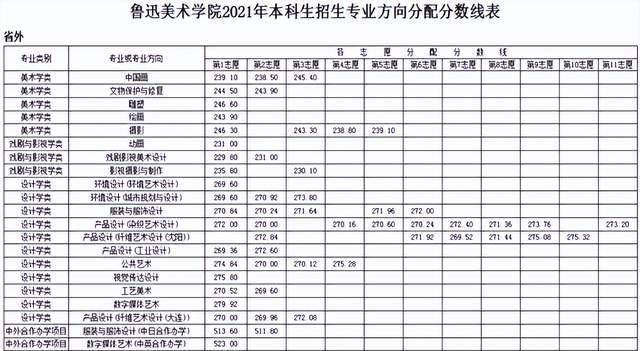 1671591299213172.jpeg 鲁迅美术学院录取分数2022是多少分(附2021年分数线一览表)