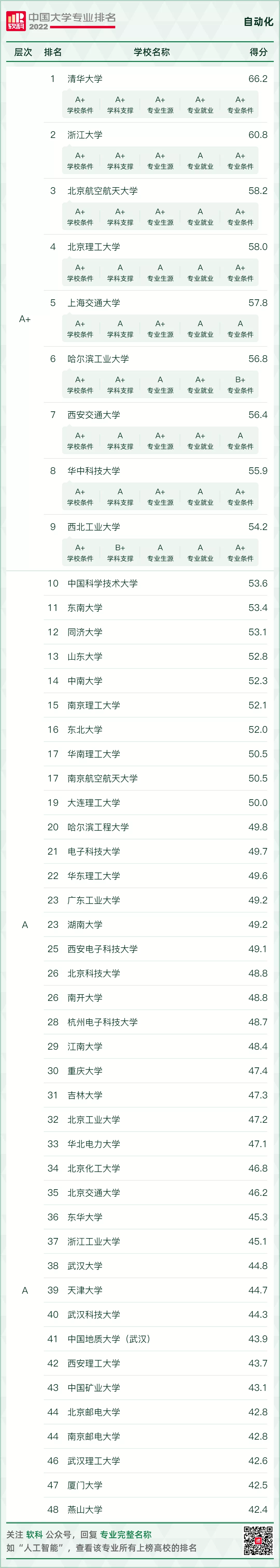 1671594510603828.png 自动化专业大学排名2023最新排名软科版:哪些大学最好?