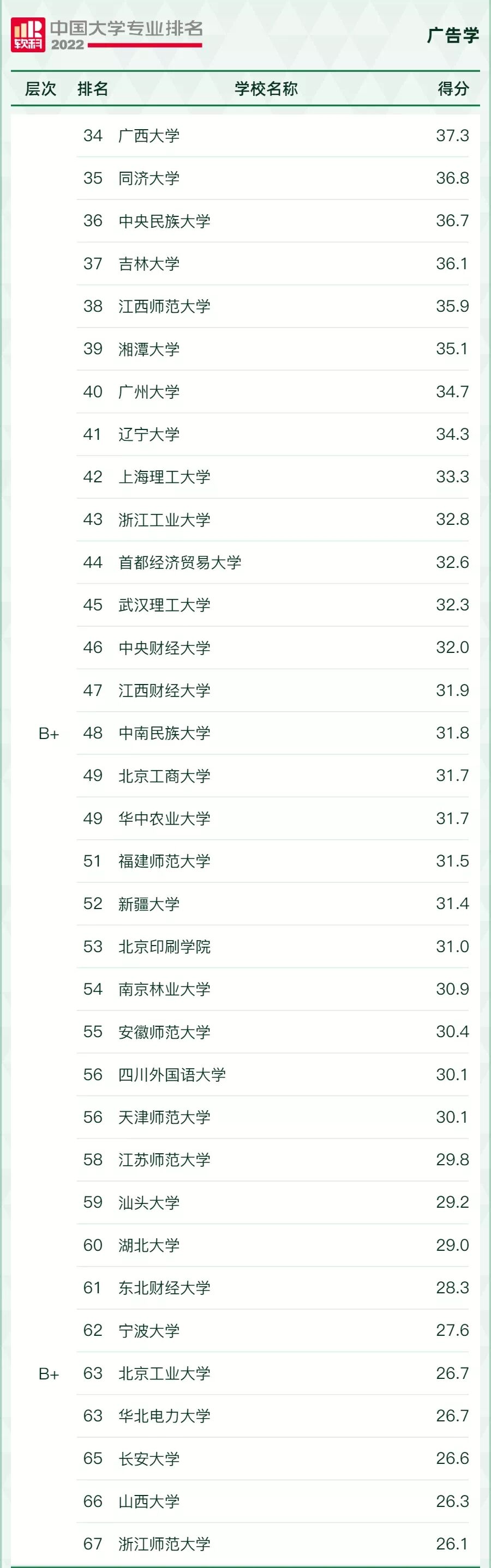 ѧרҵǰʮĴѧЩȫѧרҵѧһ