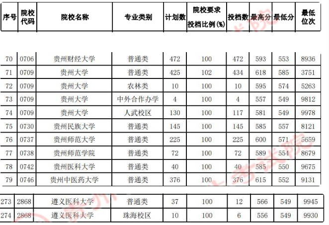 1673243348534411.png 贵州的大学排名一览表及分数线是多少(2023参考)