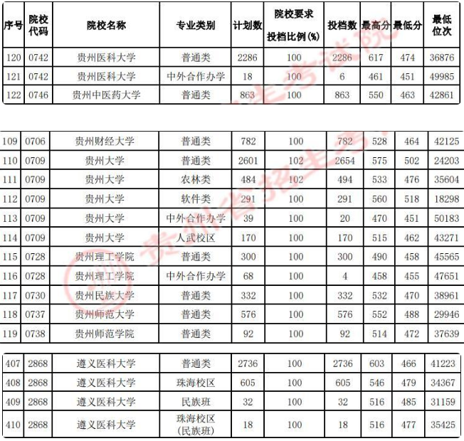 1673243356591989.png 贵州的大学排名一览表及分数线是多少(2023参考)
