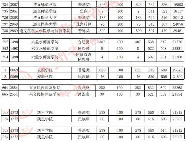 1673243378243532.png 贵州的大学排名一览表及分数线是多少(2023参考)