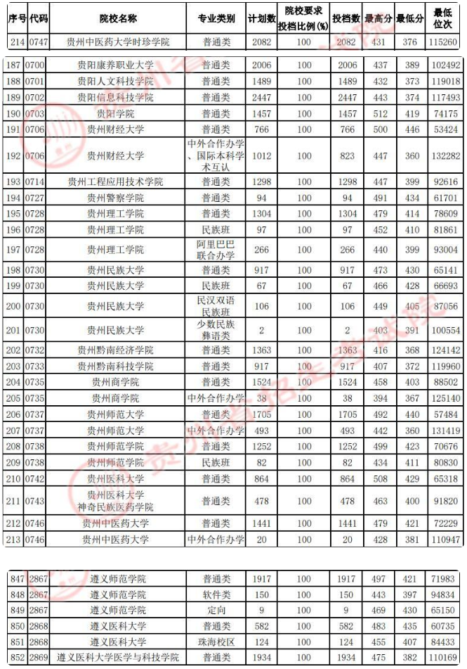 1673243386891880.png 贵州的大学排名一览表及分数线是多少(2023参考)