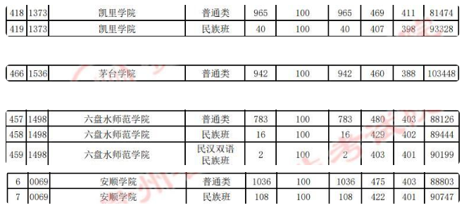 1673243398974241.png 贵州的大学排名一览表及分数线是多少(2023参考)