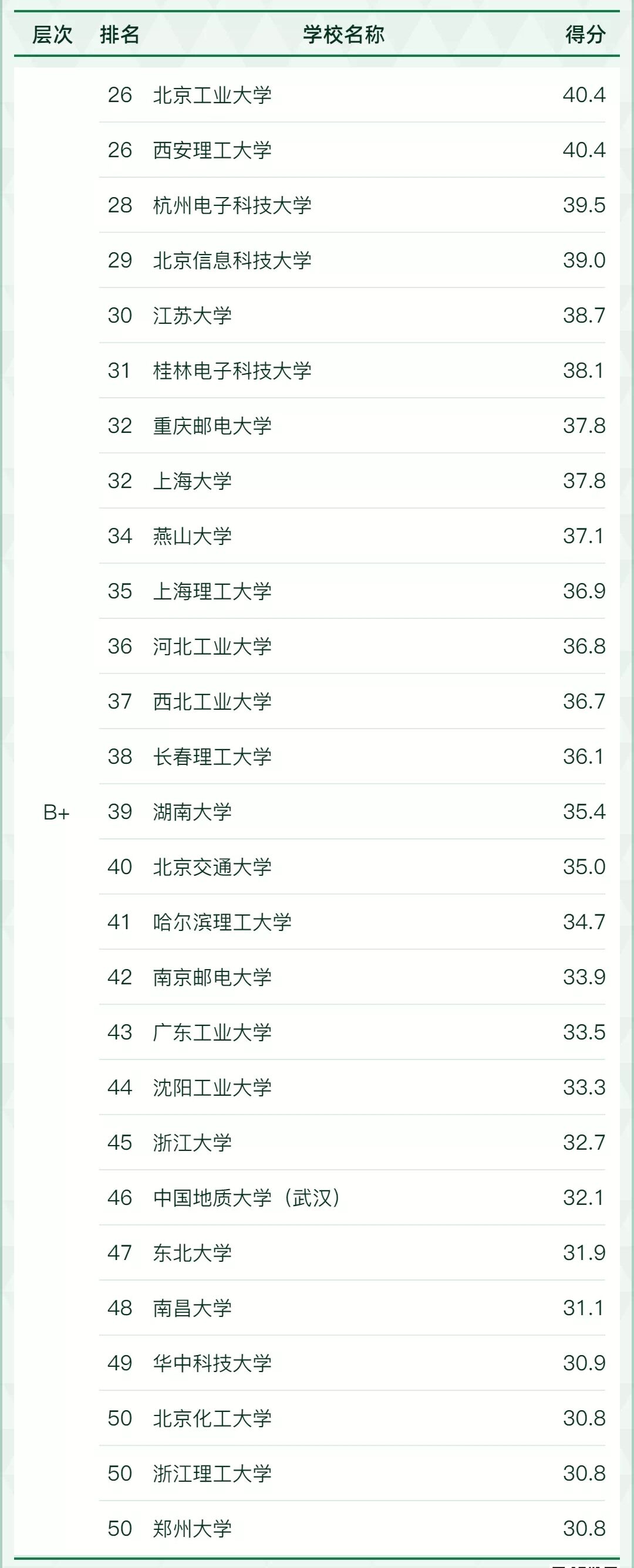 1673581281861315.jpg 全国测控技术与仪器专业大学排名2023最新排名,哪所大学最好?