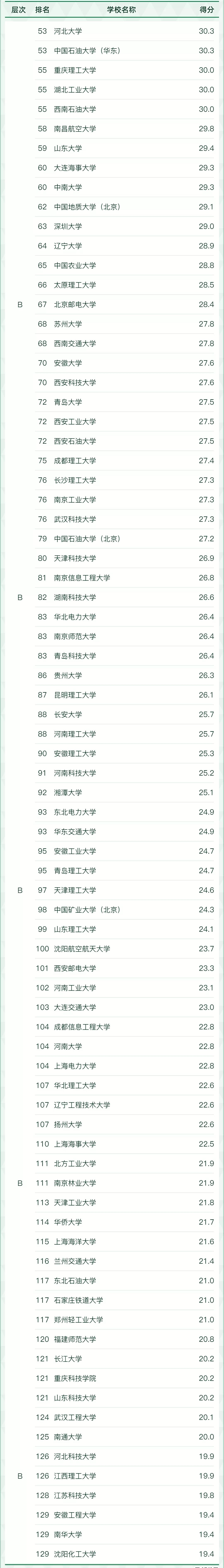 1673581301375718.jpg 全国测控技术与仪器专业大学排名2023最新排名,哪所大学最好?