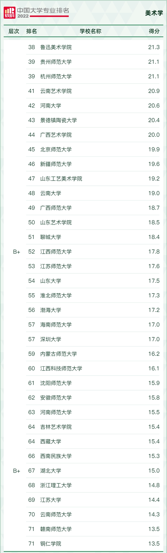 全国美术学专业大学排名2023最新排名一览，哪所大学最好？
