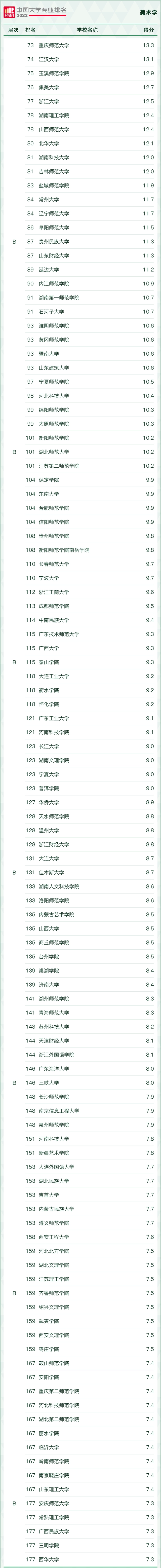 全国美术学专业大学排名2023最新排名一览，哪所大学最好？