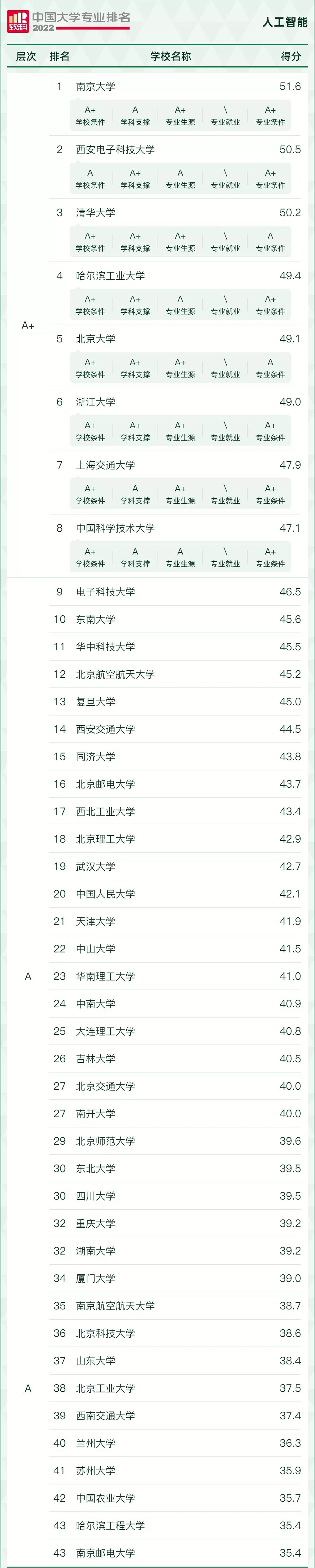 1675134674516213.jpg 全国人工智能专业大学排名2024最新排名一览,哪所大学最好?