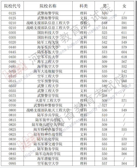 2024全国43所军校分数线排名一览表（完整名单+最低录取分数线）