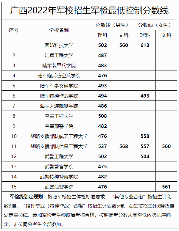 2024全国43所军校分数线排名一览表（完整名单+最低录取分数线）