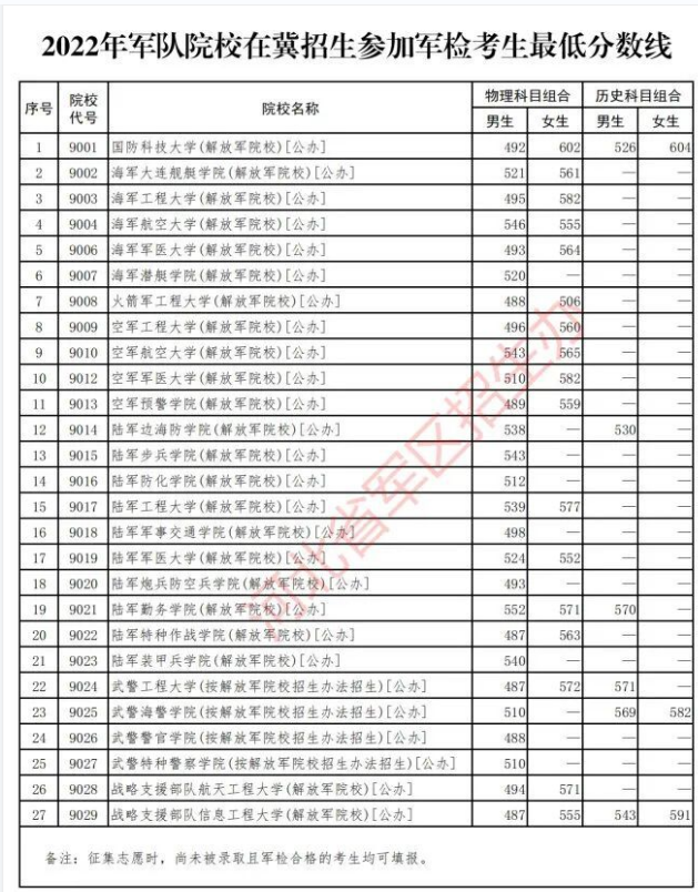 2024全国43所军校分数线排名一览表（完整名单+最低录取分数线）