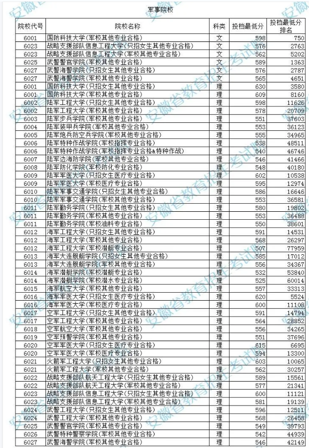 2024全国43所军校分数线排名一览表（完整名单+最低录取分数线）