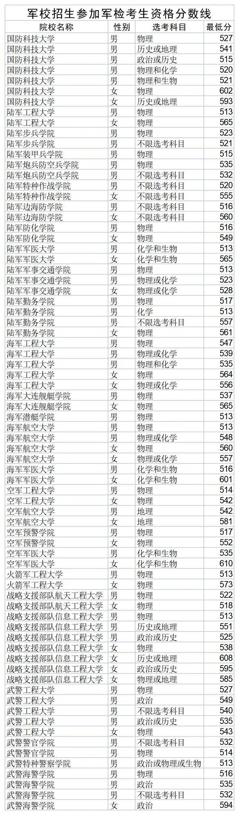 2024全国43所军校分数线排名一览表（完整名单+最低录取分数线）