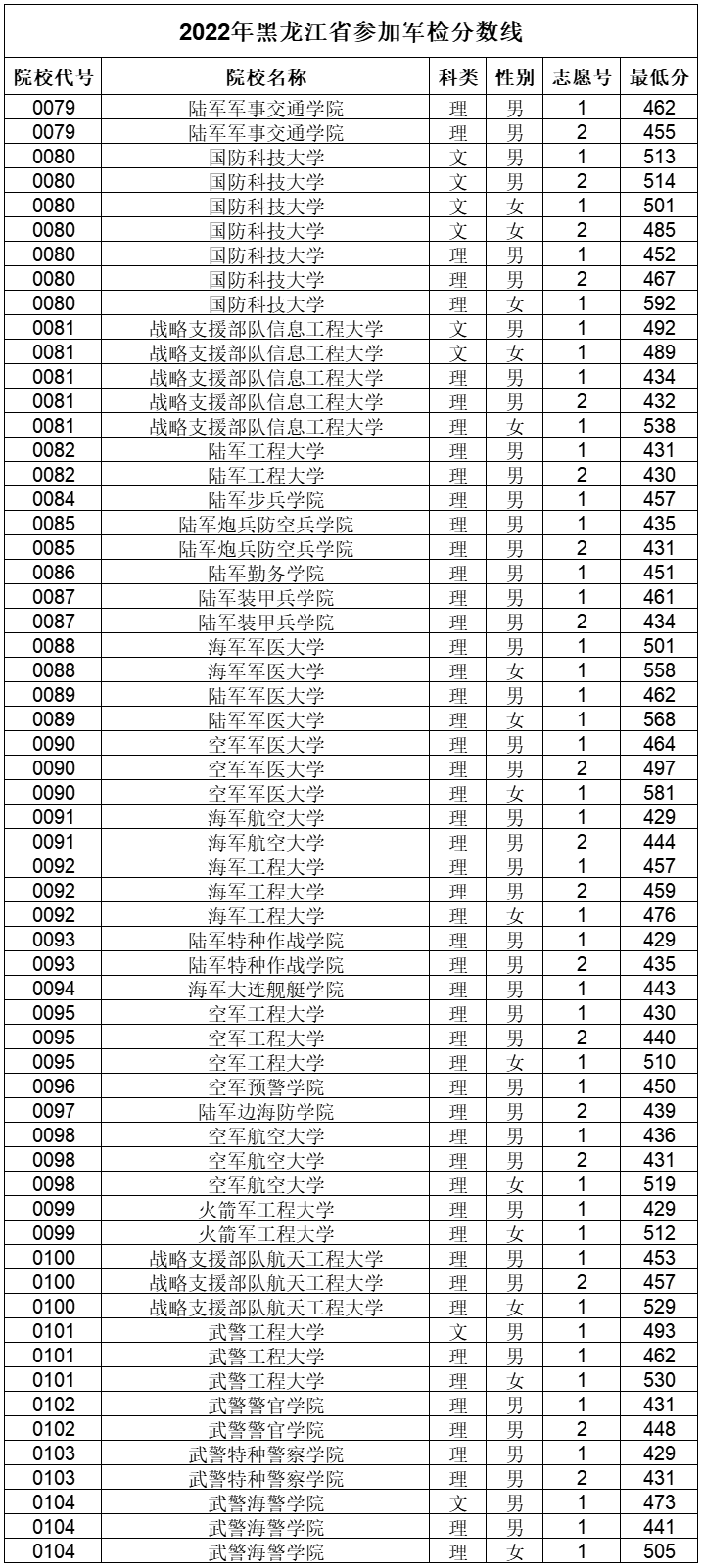 2024全国43所军校分数线排名一览表（完整名单+最低录取分数线）