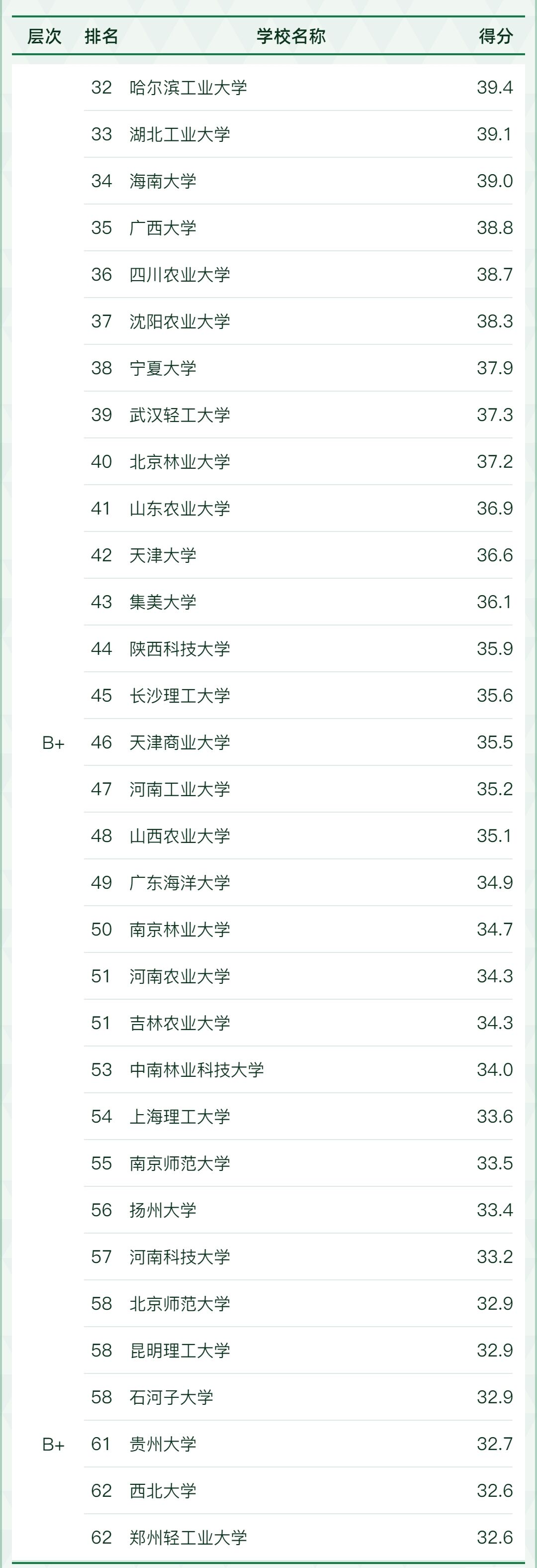 1675740095141309.jpg 全国食品科学与工程专业大学排名2023最新排名:哪所大学最好?