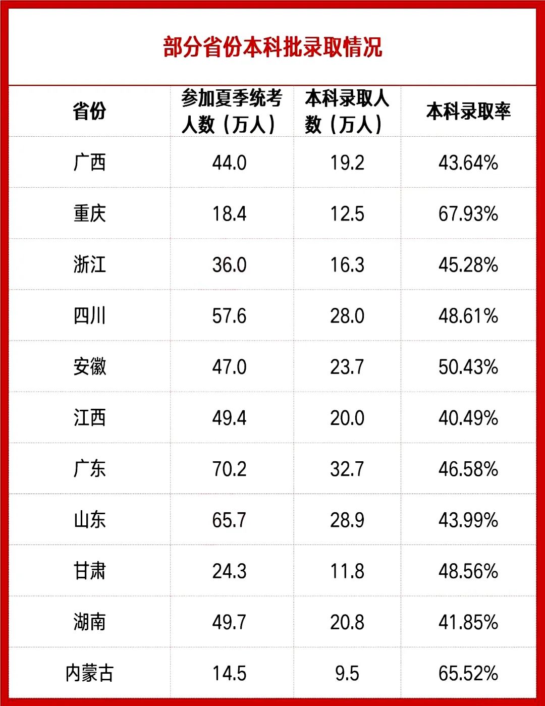 2020高考各省一本上线率统计分析，看看哪个省高考最难！_省市