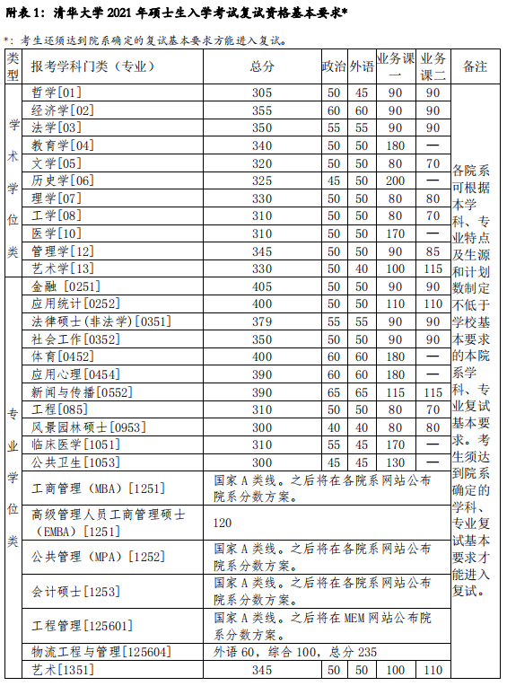 2023年清华大学考研分数线