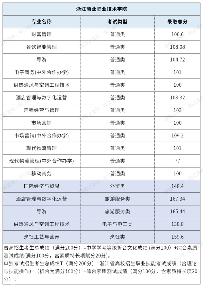 2023年浙江高职提前招生录取分数线汇总及招生院校名单(2024参考)