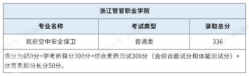 2023年浙江高职提前招生录取分数线汇总及招生院校名单(2024参考)