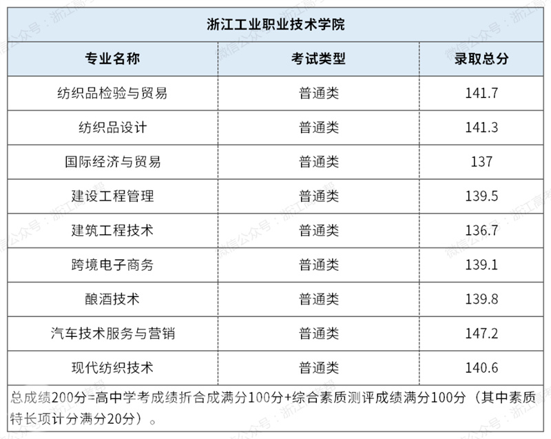 2023年浙江高职提前招生录取分数线汇总及招生院校名单(2024参考)