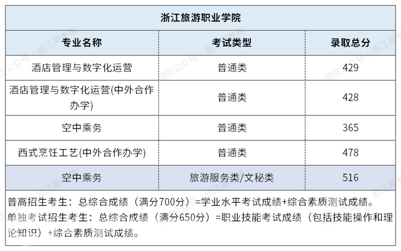 2023年浙江高职提前招生录取分数线汇总及招生院校名单(2024参考)