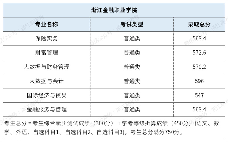 2023年浙江高职提前招生录取分数线汇总及招生院校名单(2024参考)